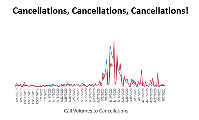 A graph showing huge spikes in cancellations of bookings in March 2020