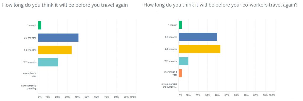 Two charts showing survey responses to travel confidence questions